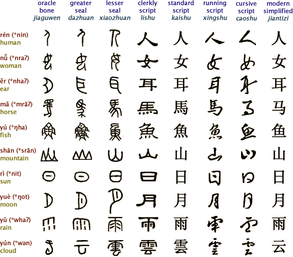 Development of Chinese Characters