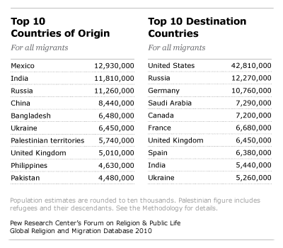 Countries of Origin - Destination Countries